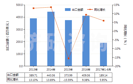 2013-2017年6月中國其他零售包裝有機表面活性劑制品(包括洗滌劑及清潔劑,不論是否含有肥皂)(HS34022090)出口總額及增速統(tǒng)計 2013-2017年6月中國其他零售包裝有機表面活性劑制品(包括洗滌劑及清潔劑,不論是否含有肥皂)(HS34022090)出口總額及增速統(tǒng)計